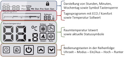 Display Übersicht Funktionen